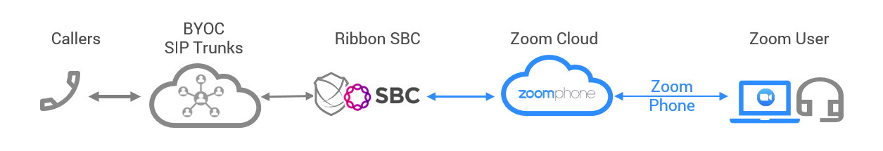 Zoom Deployment Diagram with a Ribbon SBC